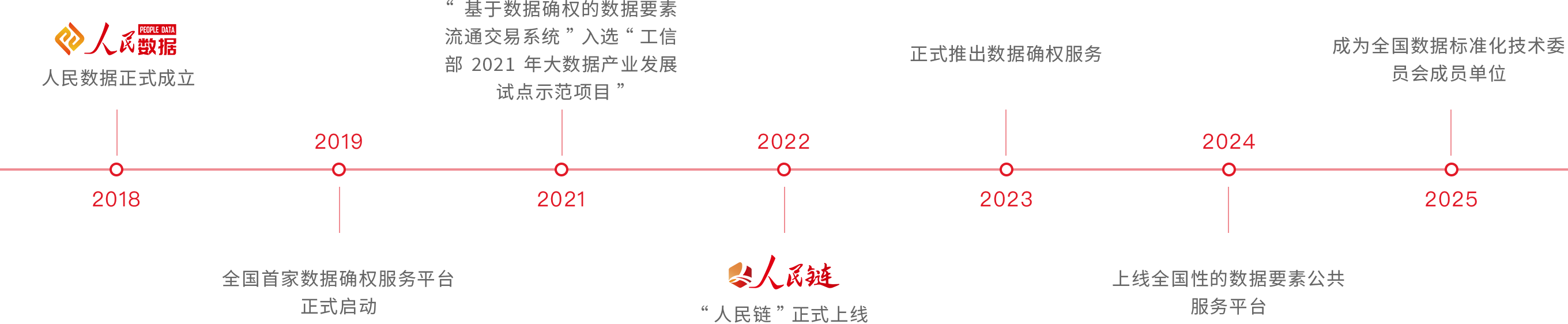 發(fā)展歷程時(shí)間線(xiàn)