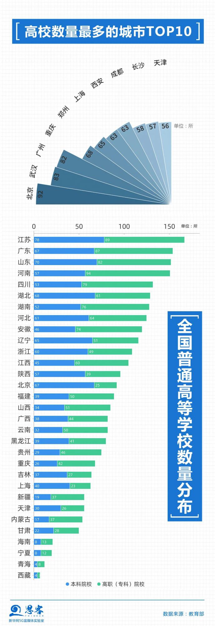 1高校數量最多的城市top10