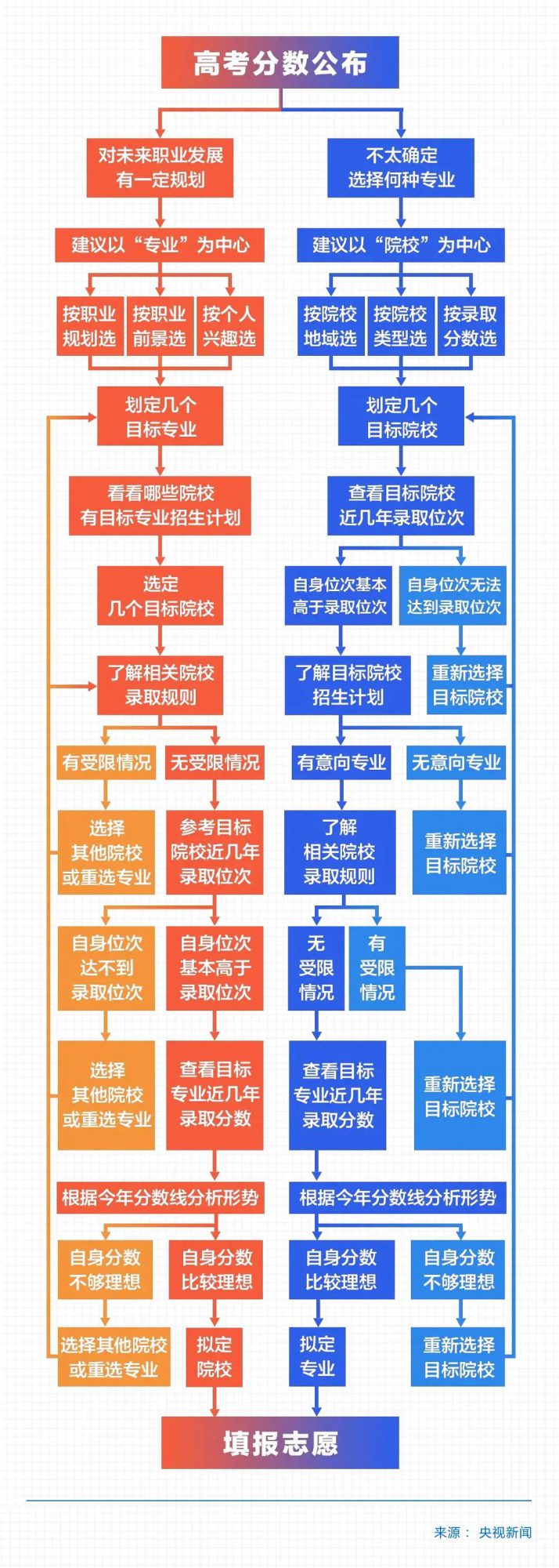 10高考分數公布