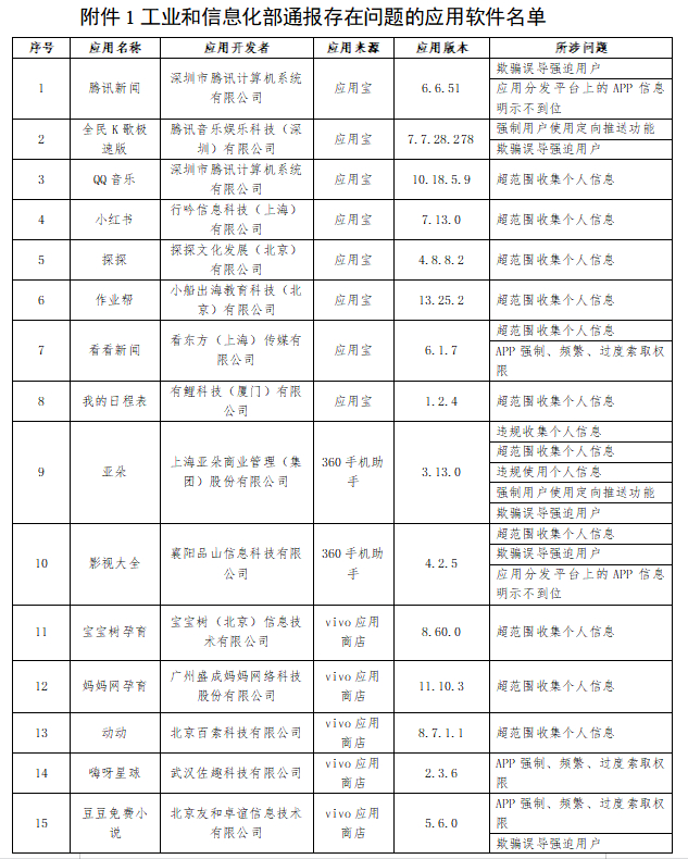 工業(yè)和信息化部通報存在問(wèn)題的應用軟件名單。部分名單截圖